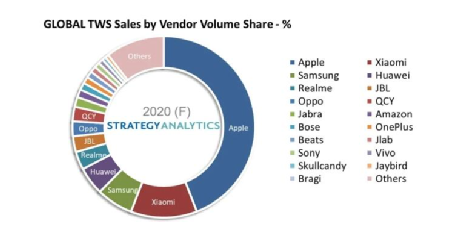 2021年TWS耳機(jī)市場(chǎng)盤(pán)點(diǎn) 百花齊放中的熱門(mén)款型與用戶(hù)偏好