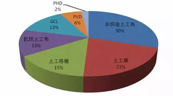 韓國(guó)土工合成材料市場(chǎng)現(xiàn)狀與未來趨勢(shì)調(diào)研簡(jiǎn)析
